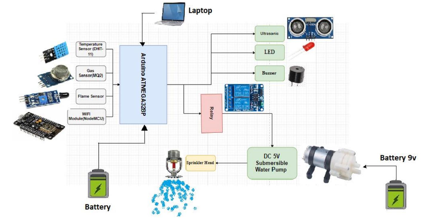 (PDF) A smart fire detection system using IoT technology with automatic ...