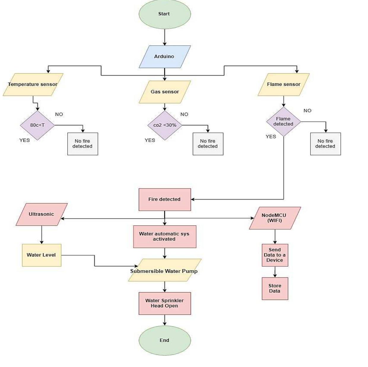 (PDF) A smart fire detection system using IoT technology with automatic ...