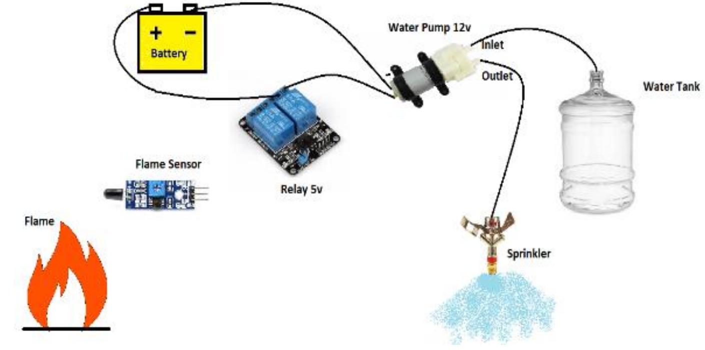 (PDF) A smart fire detection system using IoT technology with automatic ...