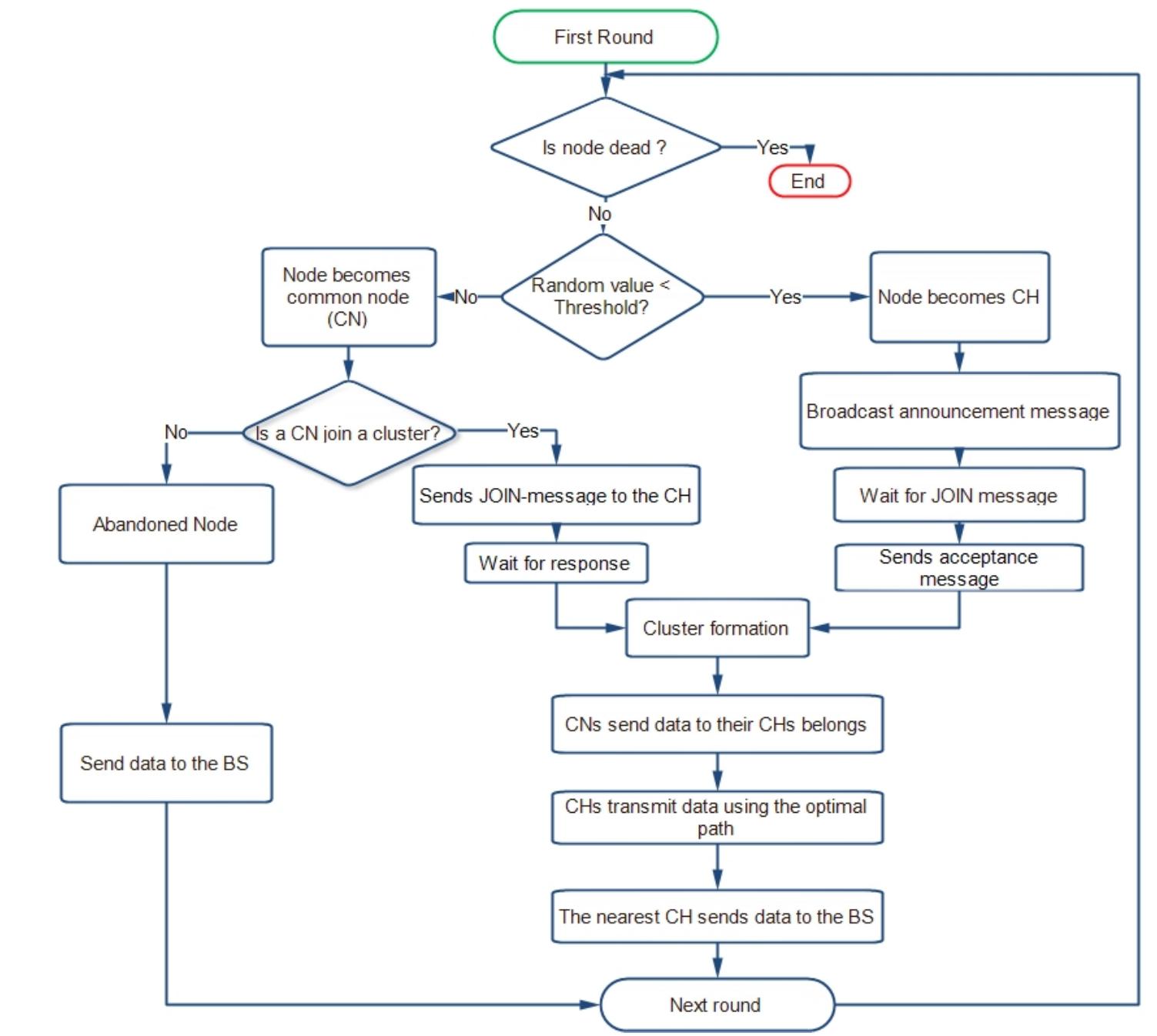 (PDF) Improved LEACH protocol for increasing the lifetime of WSNs