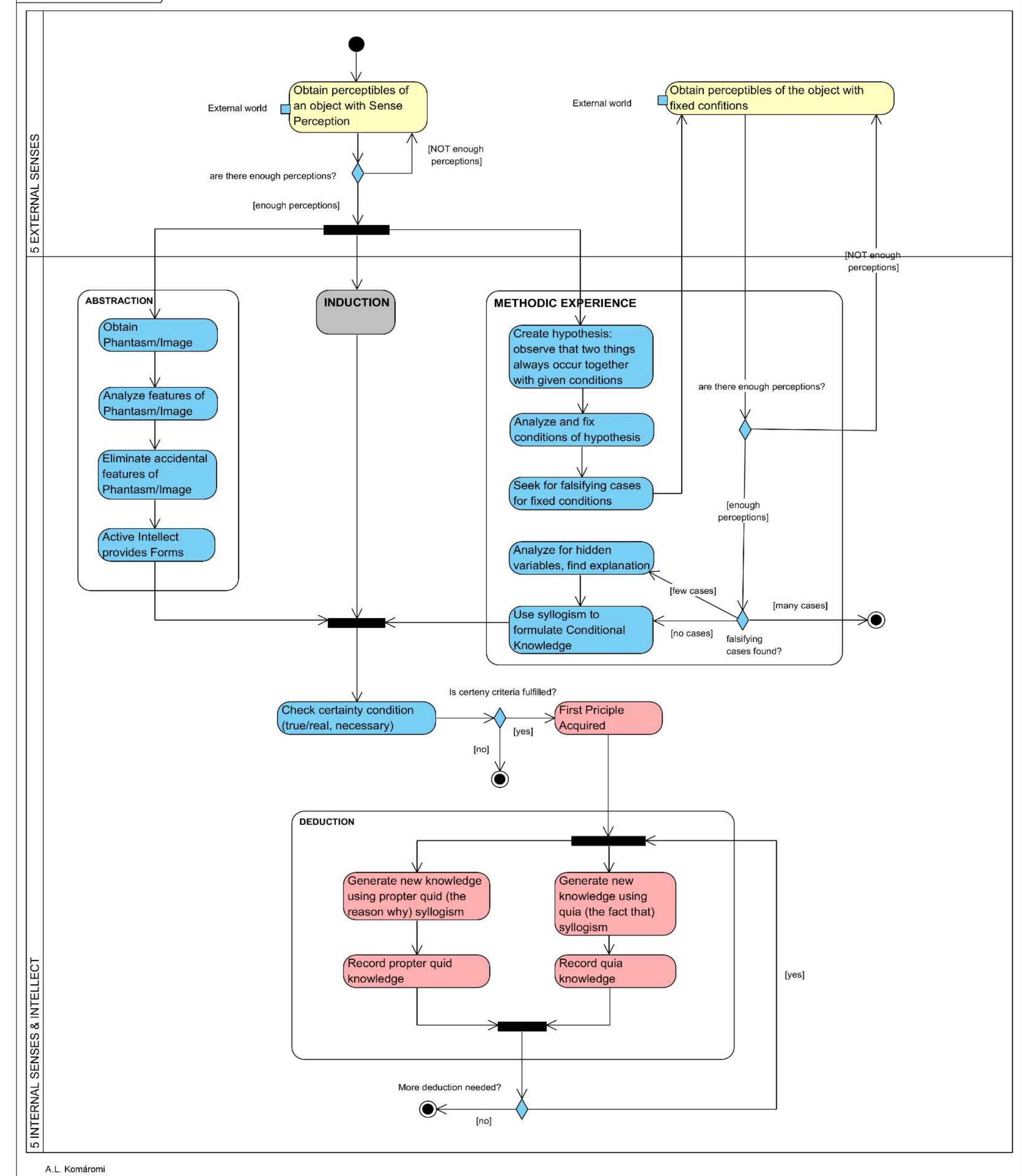 Figure 19 - A proposal for the usage of OntoUML and UML