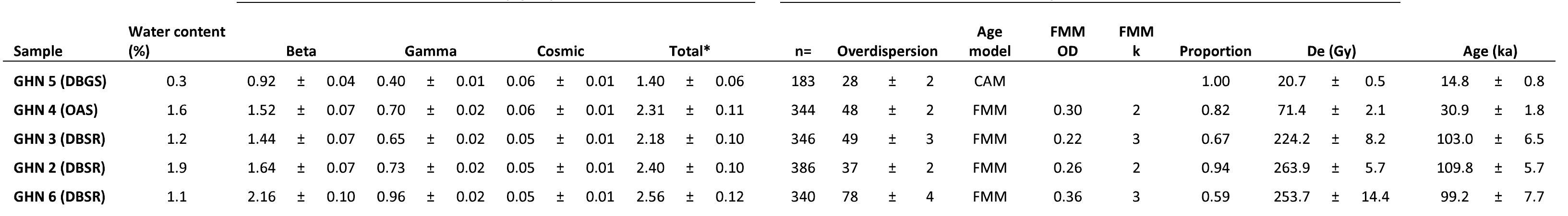 *Includes an internal dose rate contribution of 0.03+0.01 Gy/ka  Table 5. Results of OSL dating at GHN. Dose rate, equivalent dose, and age data for OSL samples are shown. See text for details of dose rate and equivalent dose measurement and calculation. Uncertainties are reported at the 68% confidence level. 