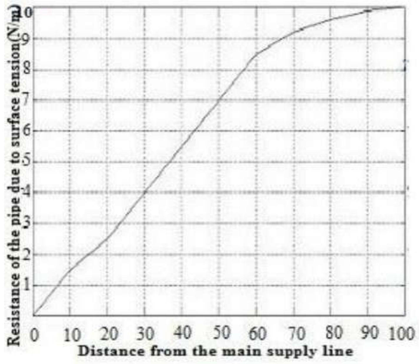 (PDF) design of control system for water pipeline monitoring
