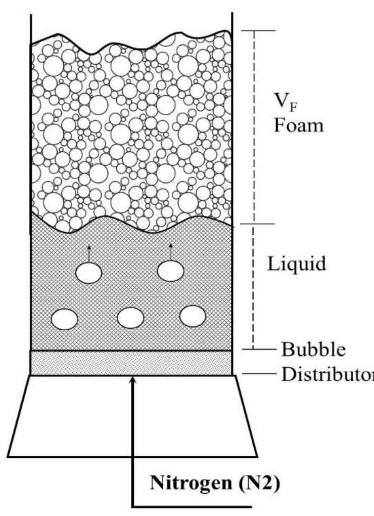 Foam rise (bubbling) by the bickerman method