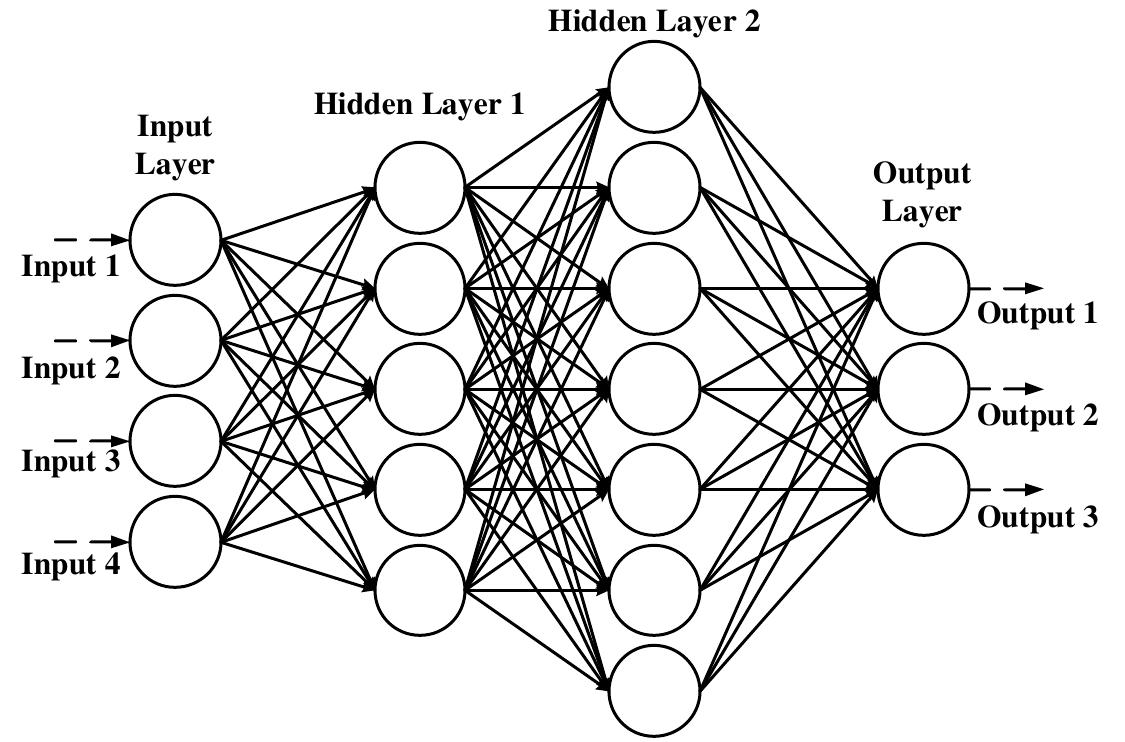 The diagram of input, hidden and output layer in ann [25]