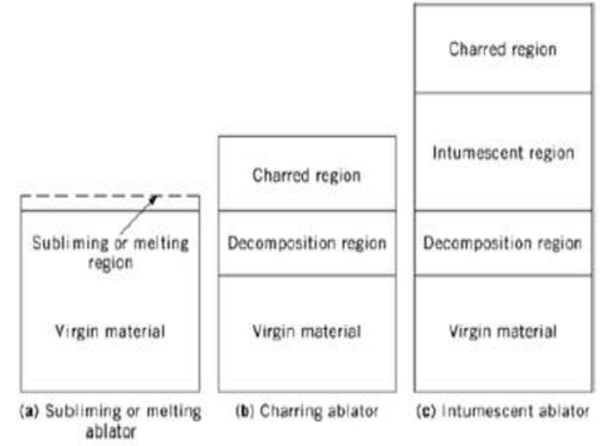 Ablative Layers Example Shows the physical zones of each