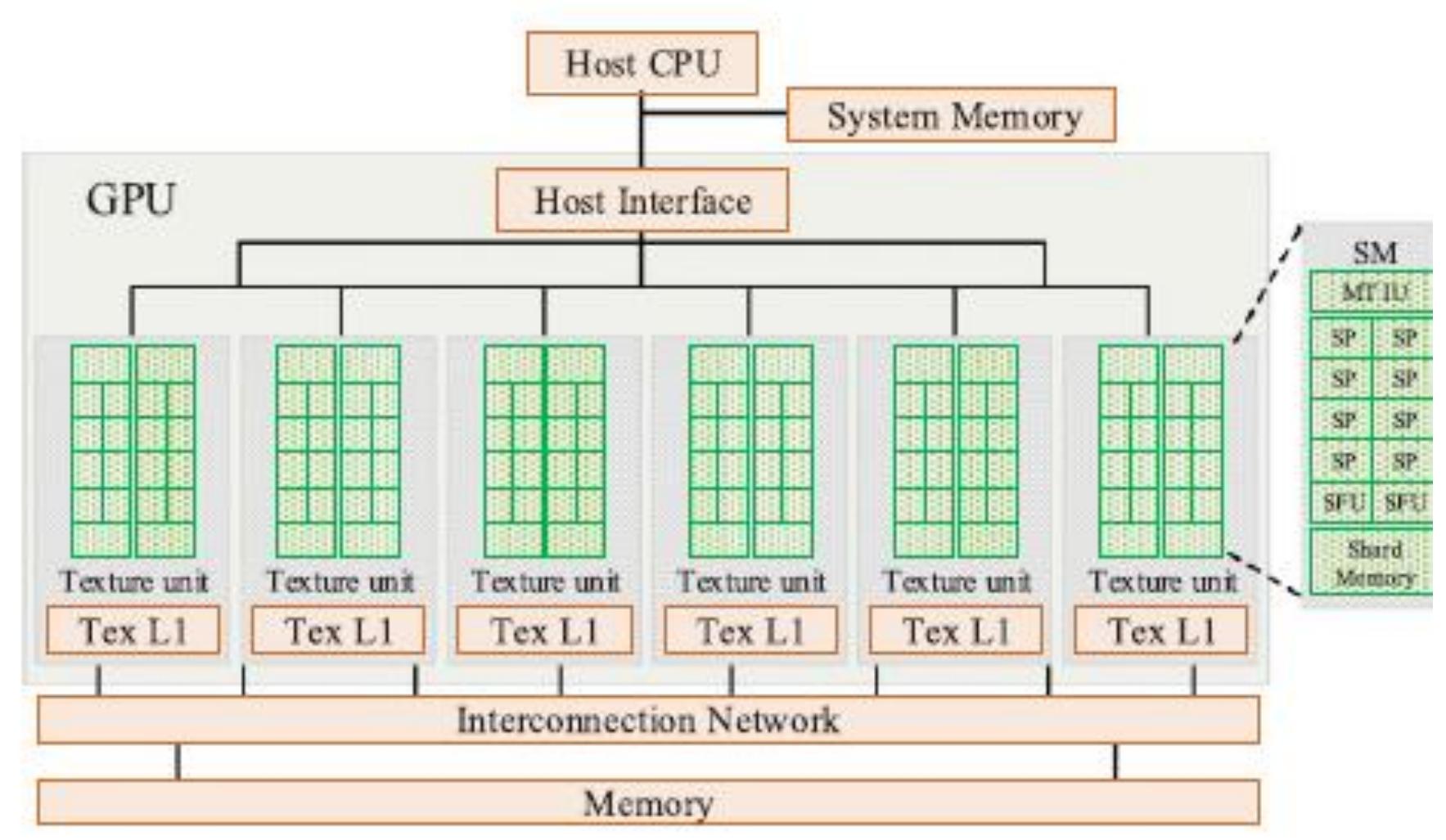 (PDF) GPU Concepts and Graph Application Challenges: A Review