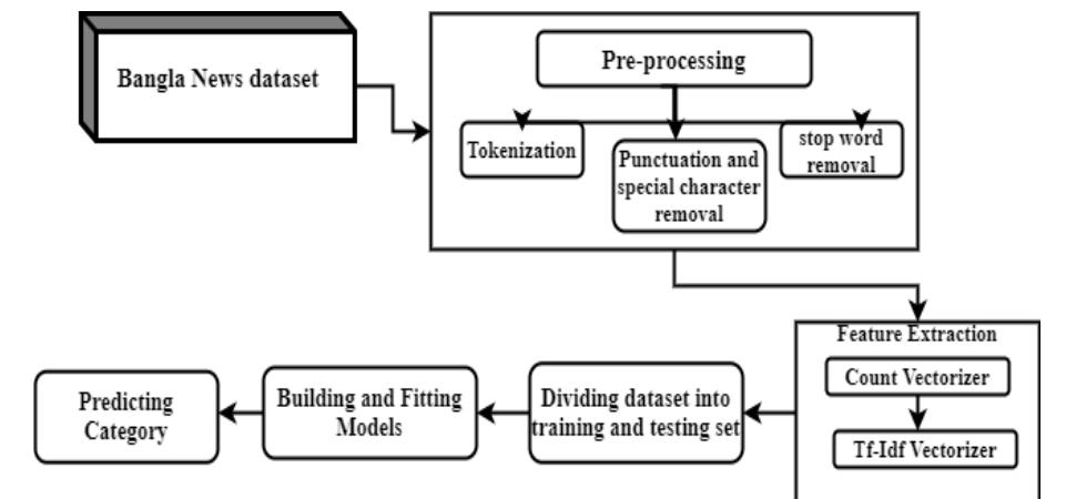 Flow chart of data preprocessing system. tf-idf is a