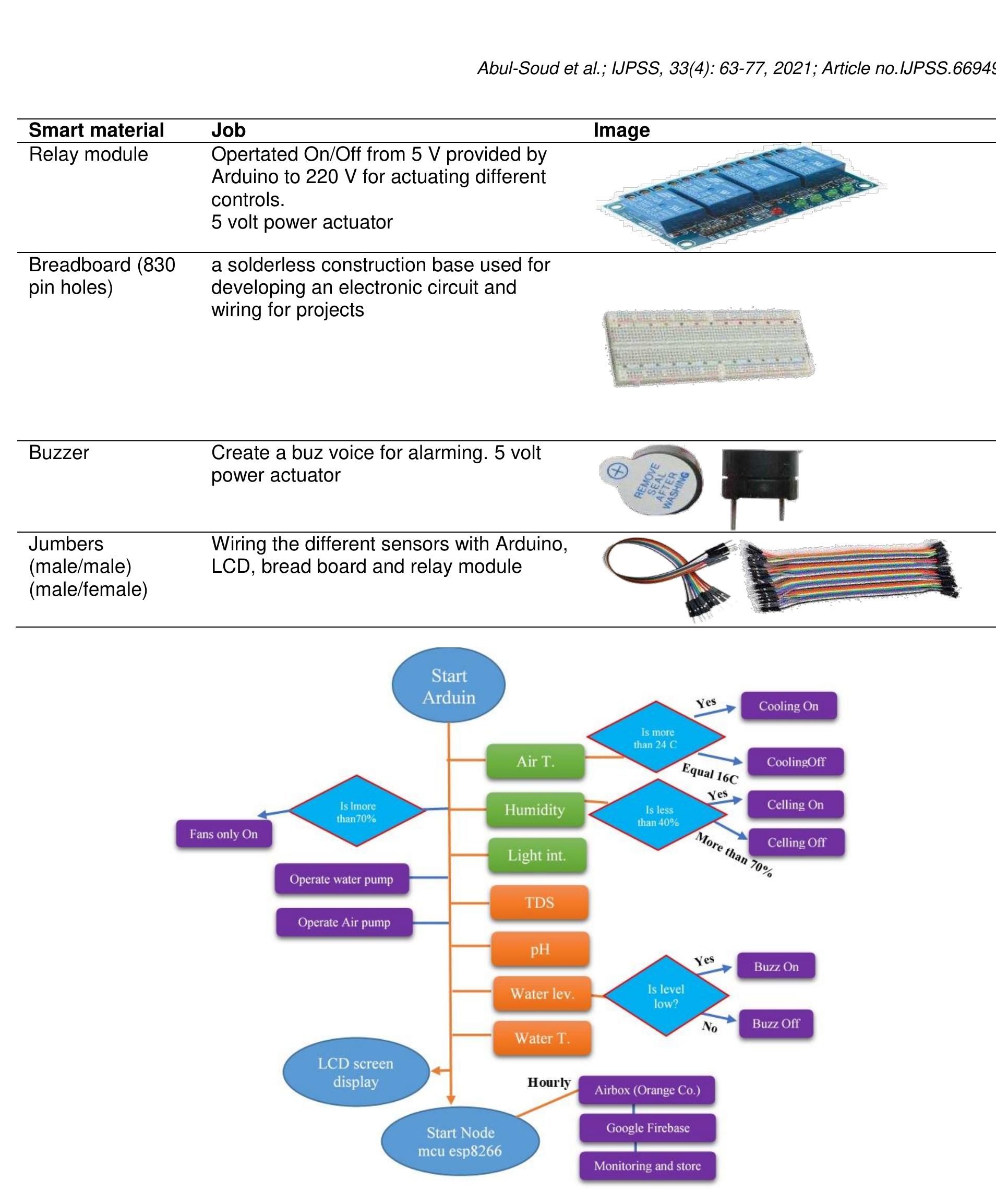 (PDF) Smart Hydroponic Greenhouse (Sensing, Monitoring and Control ...