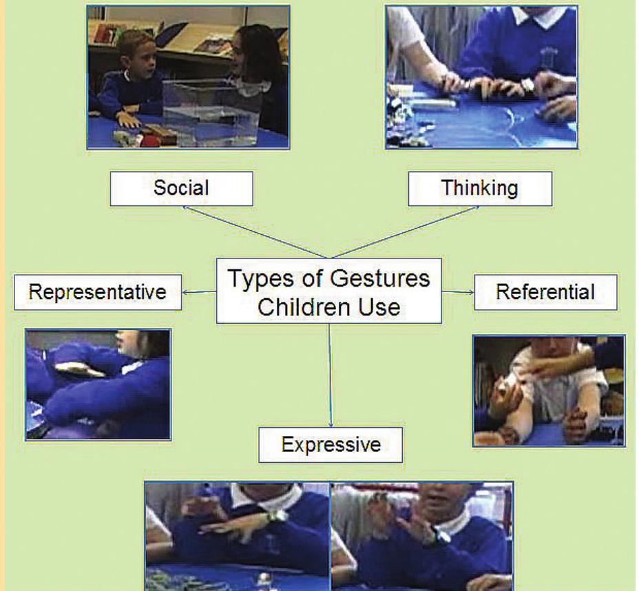 The types of gestures that children use early analyses
