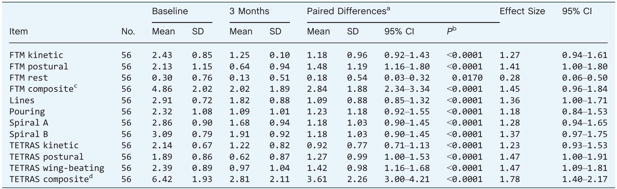 (PDF) Comparison of the Fahn-Tolosa-Marin Clinical Rating Scale and the ...