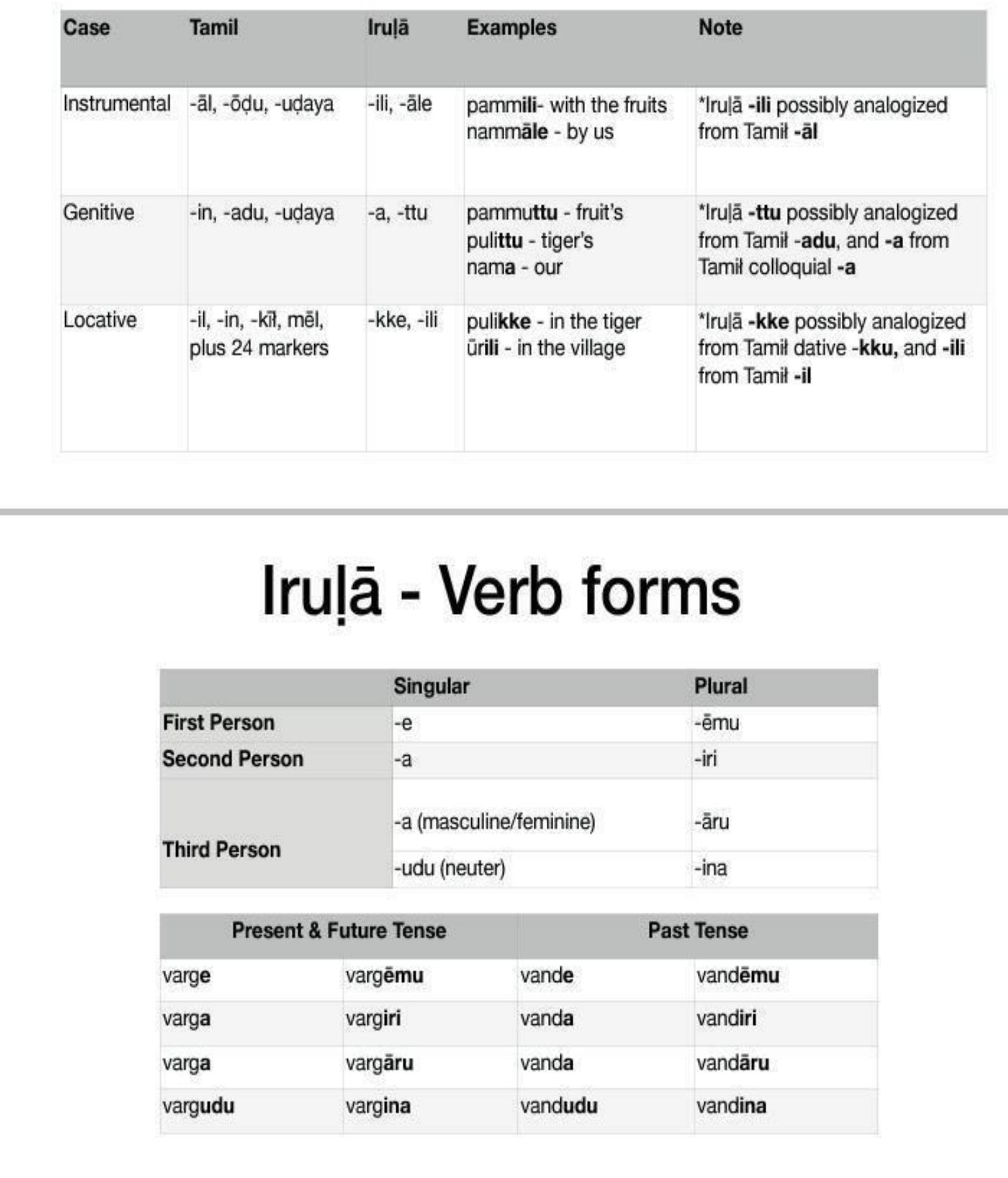 (PDF) Irula and Muduga Tribes in Attappady Sociocultural and Linguistic ...