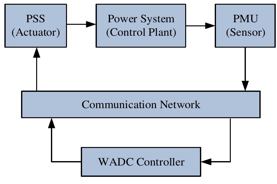 Structure of the wadc system [25]