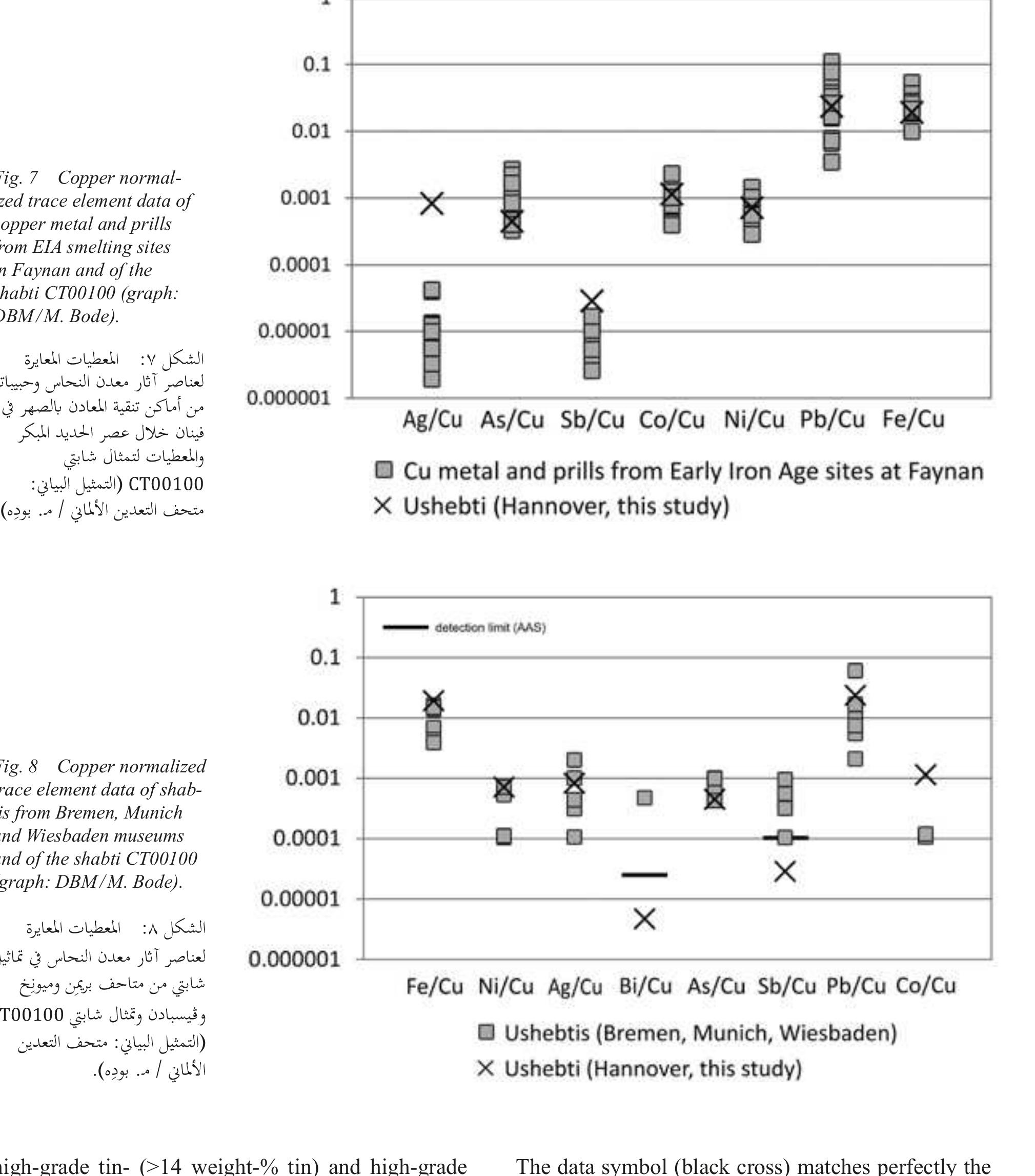 Pb), becomes questionable. That is why at least for  Starting with the lead isotope composition of the shabti’s copper, the comparison with potential an- cient ore deposits (Figs. 4-6) strongly suggests the metal source in the Wadi Arabah (Faynan, Timna).*? 