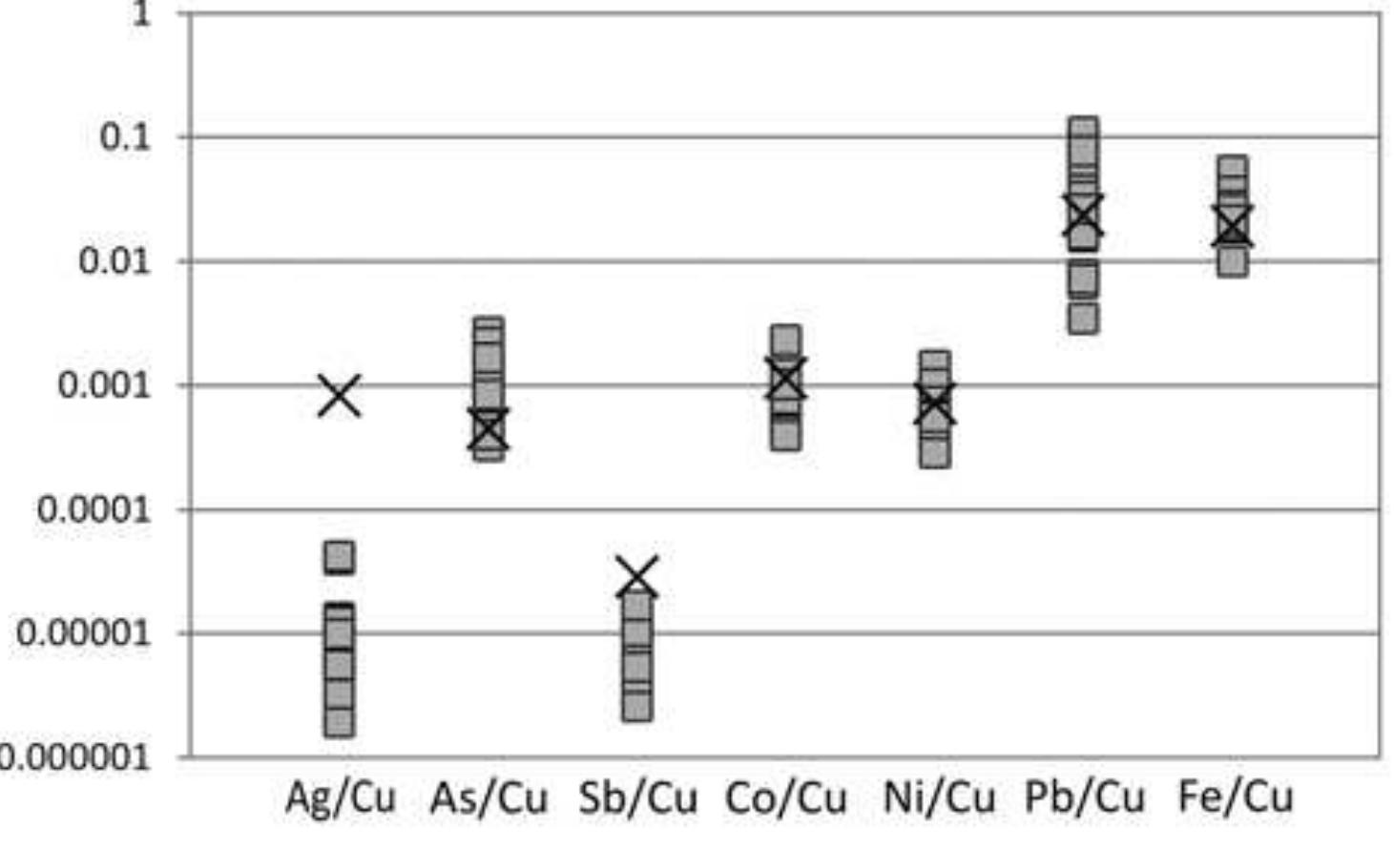 The data symbol (black cross) matches perfectly the dense cluster of copper ore from the Faynan Dolo- mitic Limestone Shale Unit (DLS) as well as slag and metal finds from EIA smelting sites in Faynan, which is by far the greatest ore district in the Wadi Arabah.  high-grade tin- (>14 weight-% tin) and high-grade ead-tin-bronzes (>14 weight-% tin, >2 weight-% Pb), becomes questionable. That is why at least for the low-lead and tin-bearing copper based artefacts at Museum August Kestner, Hannover, a repetition of he chemical analyses would be in our opinion abso- utely reasonable.  