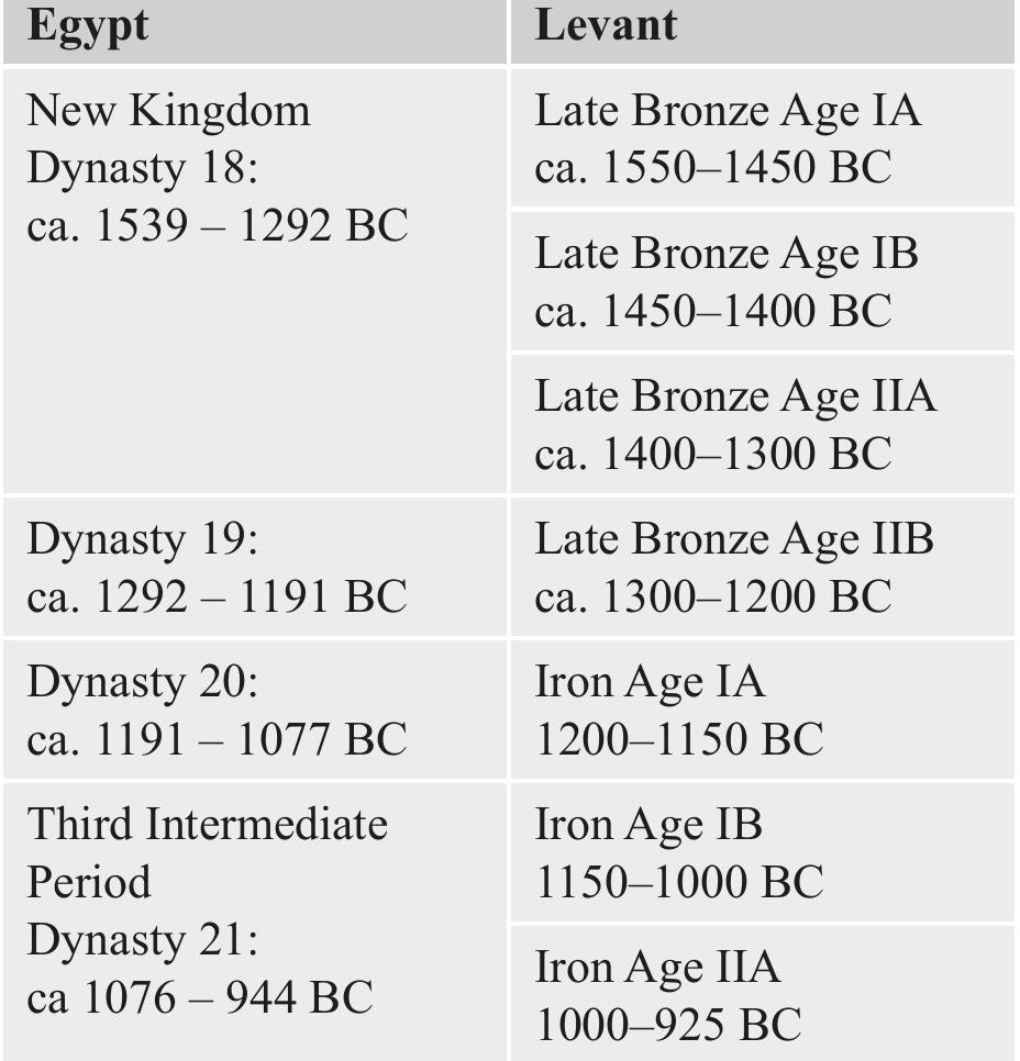 Tab. 1 Chronological overview (compiled after Hornung et al. 2006, 492-493; Mumford 2013, 70 tab. 50.1).  Fig. 2. Map of Eastern Mediterranean (© V. Vaelske). 