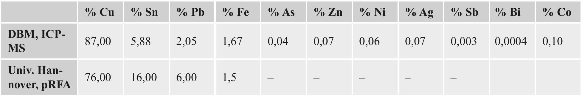 Tab. 2. Chemical Composition of CT00100. 