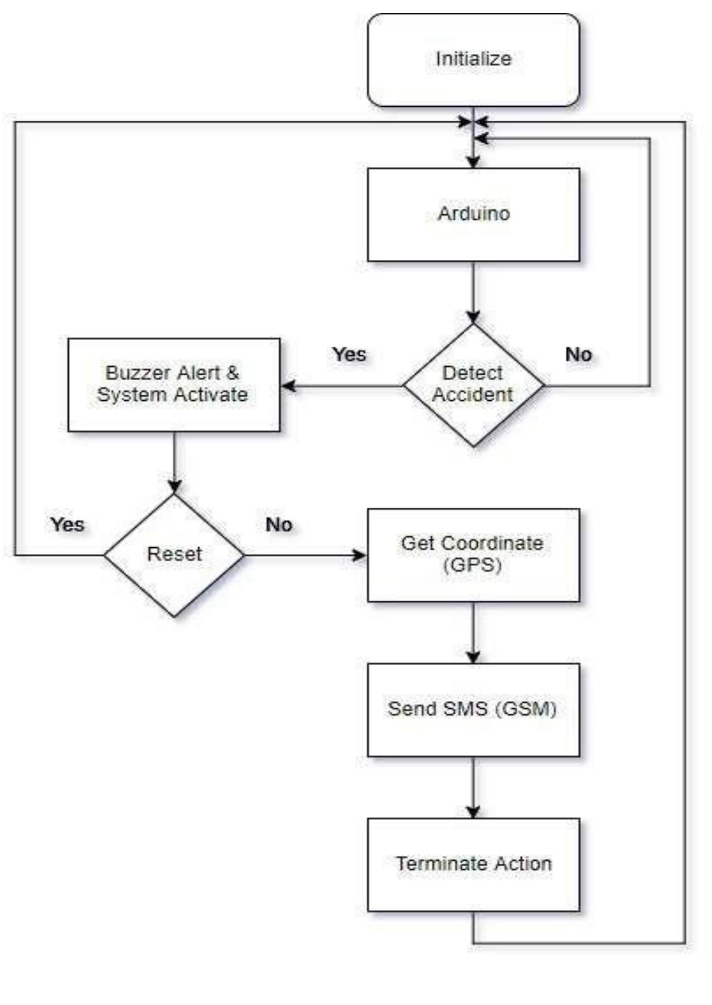 (PDF) IOT Based Automatic Vehicle Accident Alert System