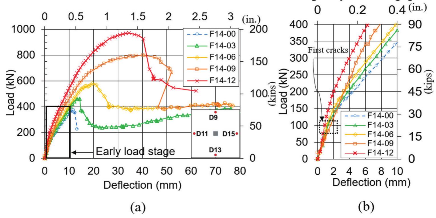 (PDF) Punching Tests of Double-Hooked-End Fiber Reinforced Concrete Slabs