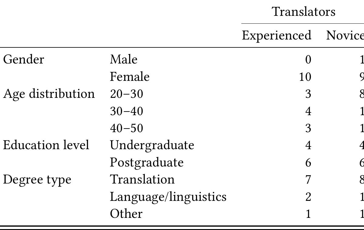 Table 5.1: Participants’ gender, age distribution, education level and de- gree type 