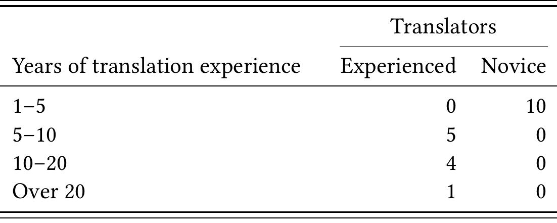 Table 5.2: Participants’ years of translation experience  Table 5.3: Participants’ years of experience in PE  5 Investigating post-editing: A mixed-methods study in English-Greek 