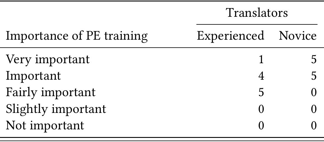 Table 5.6: Participants’ view on the importance of PE training  Table 5.5: Participants’ interest in PE training 