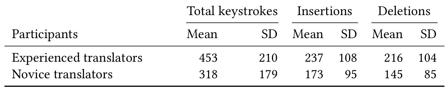 Table 5.9: Technical effort per group of participants: mean and stan- dard deviation values for the total number of keystrokes, insertions and deletions (both texts averaged)  4.2.3 Cognitive effort  As it emerges from Table 5.10, the novice translators triggered more fixations (M = 1208,SD = 374) and longer gaze time (M = 6.85,SD = 2.14) than the experienced translators (M = 1002,SD = 153 and M = 5.80,SD = 1.11). The differences in fixation count and total gaze time were both statistically significant (t(25) = —2.28, p = 0.02 and t(29) = —1.95, p = 0.03). No statistically significant difference was reported for mean fixation duration t(37) = 0.51, p = 0.30. Our findings corroborate the findings of Pavlovi¢ & Jensen (2009), who also found students to invest more cognitive effort into their translations than professionals.  
