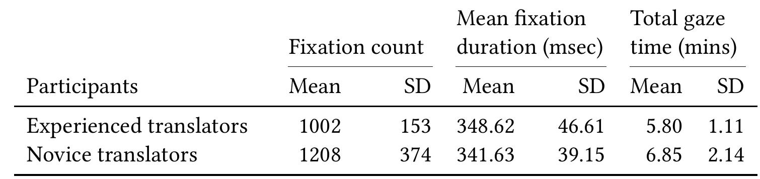 4.3 Product analysis: Edits’ analysis  As it emerges from Table 5.11, the average WER score was lower for the novice (M = 0.19,SD = 0.07) than the experienced translators (M = 0.28,SD = 0.10) confirming the finding of Moorkens & O’Brien (2015) who found students to post edit less the MT output. It should be noted that the difference in average WEF  score between novice and experienced translators was found to be statistically significant t(34) = 3.15, p = 0.002. 