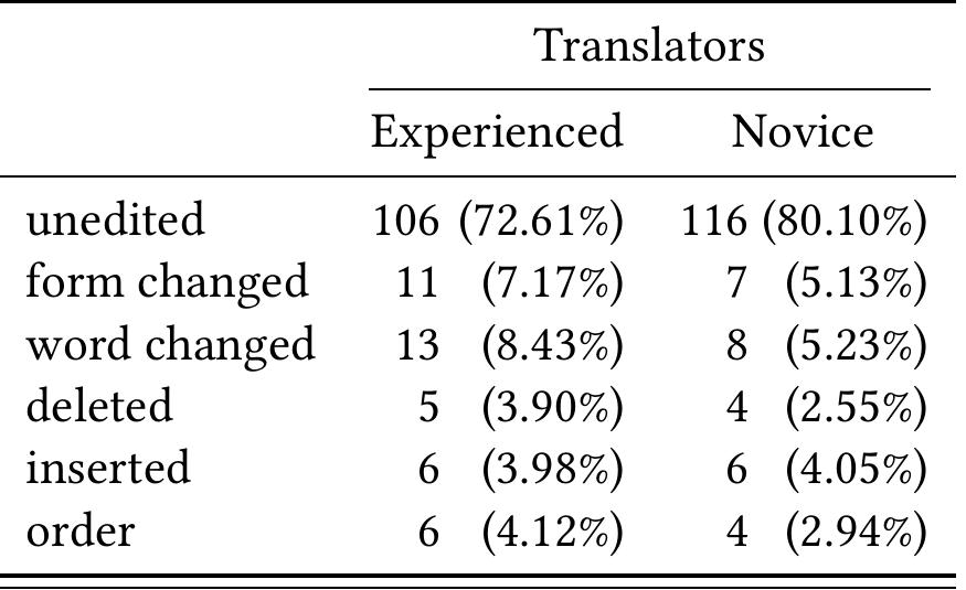 Table 5.12: Average number and percentage of edits for both texts per edit category  Evaluating the correctness and necessity of each edit (Table 5.13), we notice  1at the experienced translators perform more correct and necessary edits (M -  6,SD = 13) compared to the novice translators (M = 17,SD = 6  who ten  ) leave in their final post-edited text more errors that should be corrected (ec s missing and required) (M = 18,SD = 5), confirming, thus the findings b  epraetere (2010). In addition, the experienced translators seem to  nave a ter  ency to overcorrect the NMT output, thus carrying out more redundant edit  Vi = 8,SD = 5) compared to novice translations (M = 5,SD = 7  . It shoul  e noted that these differences were statistically significant t(28) = 3.13, p - 002, t(38) = —3.88, p = 0.0002 and t(34) = 1.99, p = 0.03 respectively. 