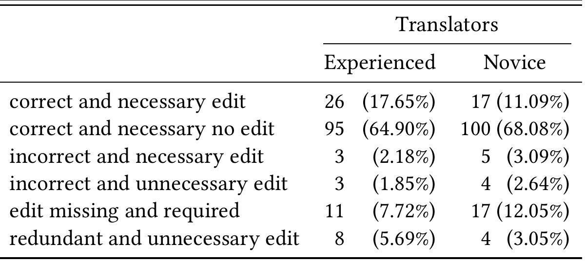 Table 5.13: Average number and percentage of correctness and neces- sity for both texts per edit category  5 Conclusion and future work 
