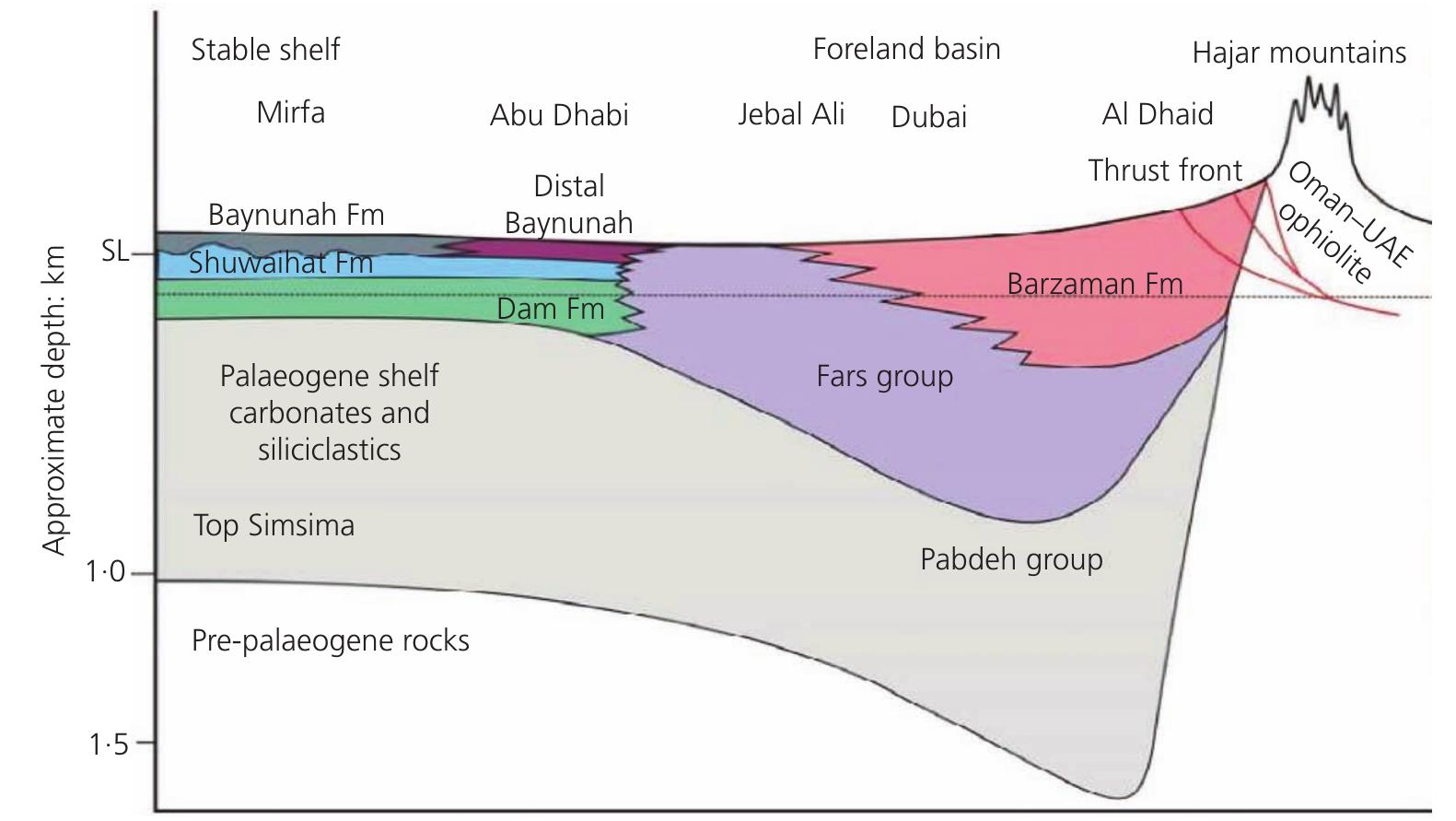 Schematic cross-sections of the geological units across