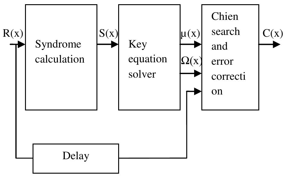 Figure 4 - from FPGA Implementation of Reed-Solomon Encoder