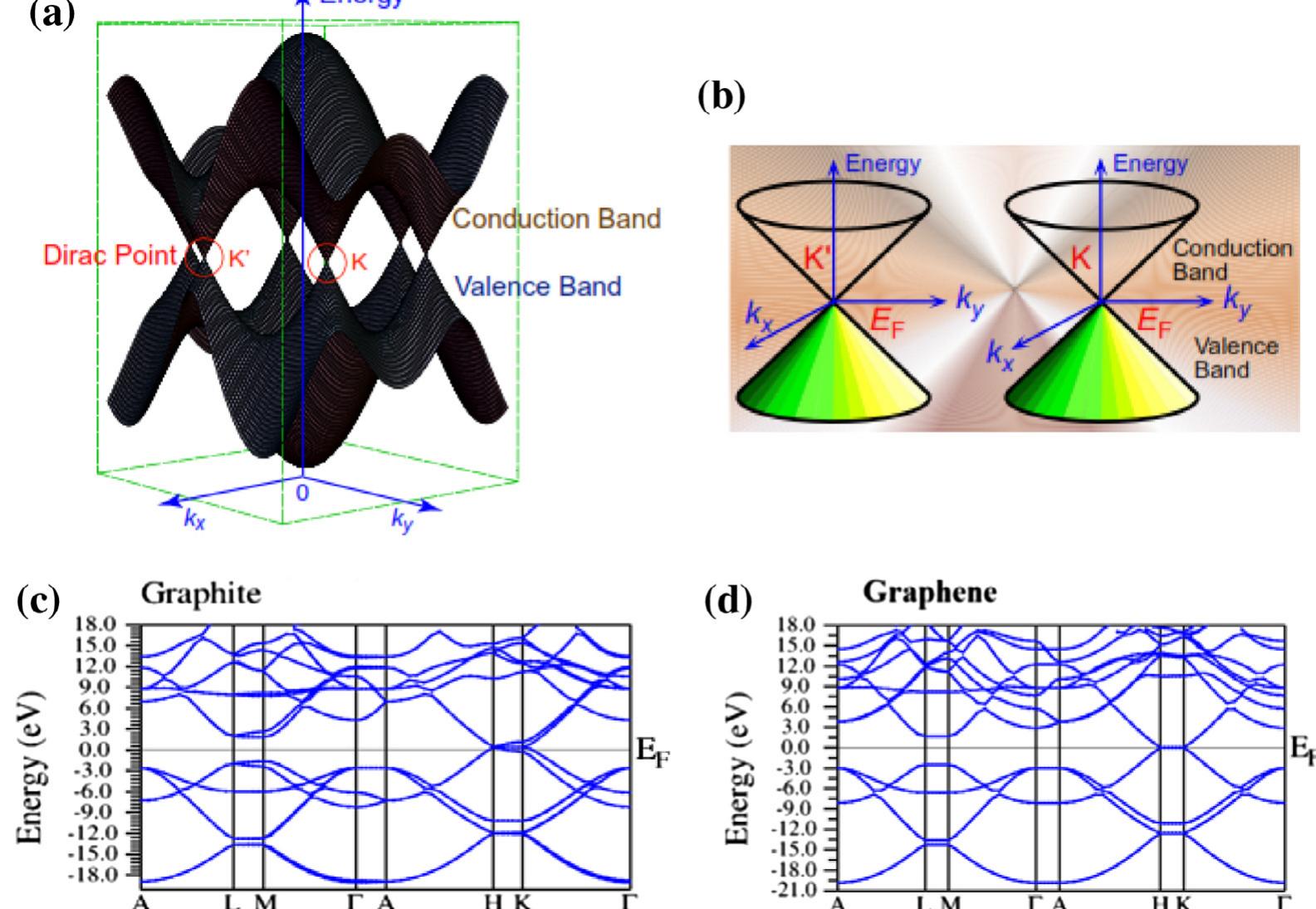 (PDF) First-principle analysis of the electronic and optical properties ...
