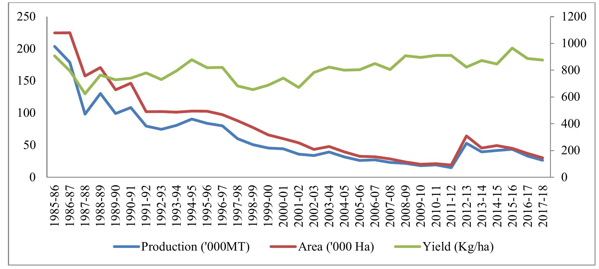 (PDF) Growth and Instability in area production and yield of pulses in ...