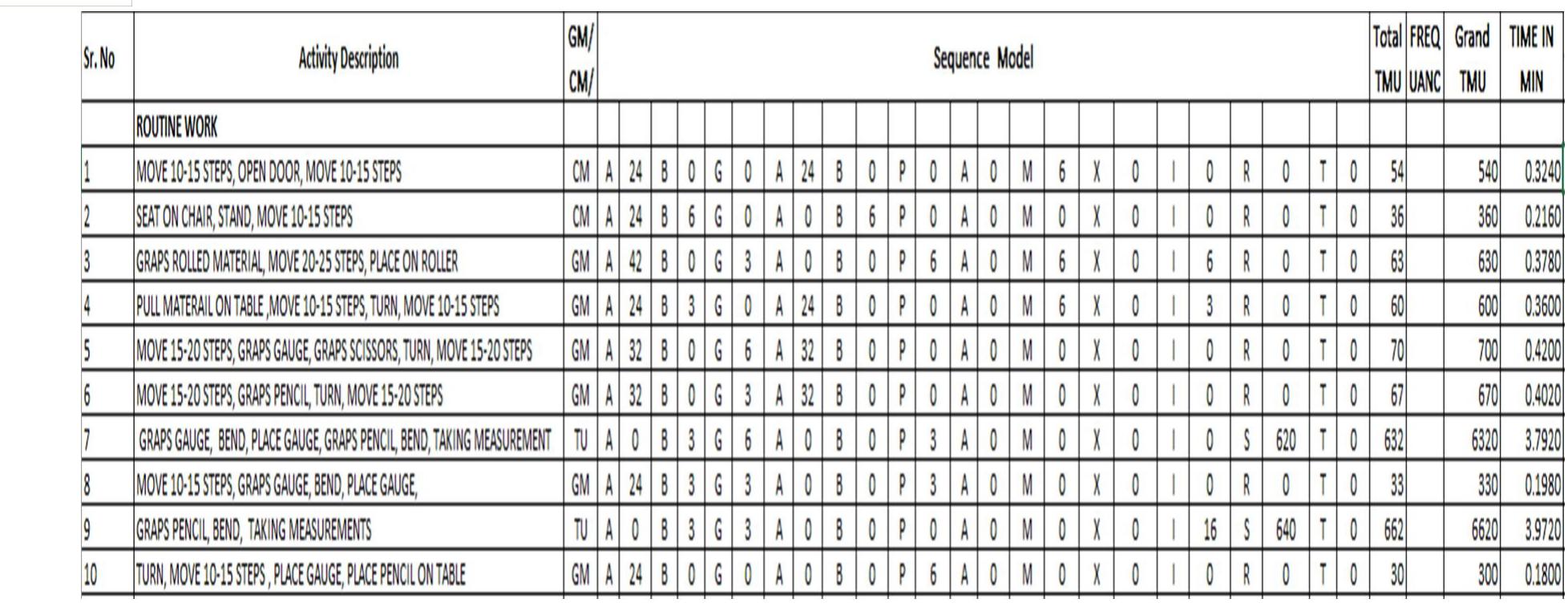 Maynard F Factor Table 3 - from Maynard's Operation Sequence Technique for