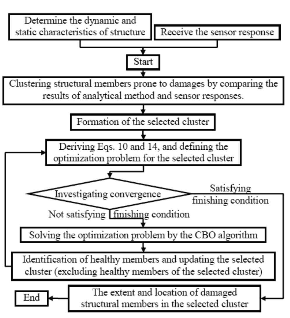 (PDF) Clustering Elements of Truss Structures for Damage Identification ...