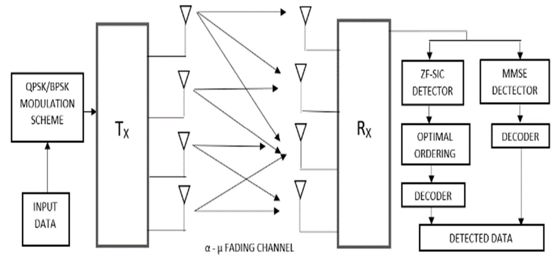 (PDF) Performance Analysis of ZF-SIC and MMSE Equalizers for MIMO ...