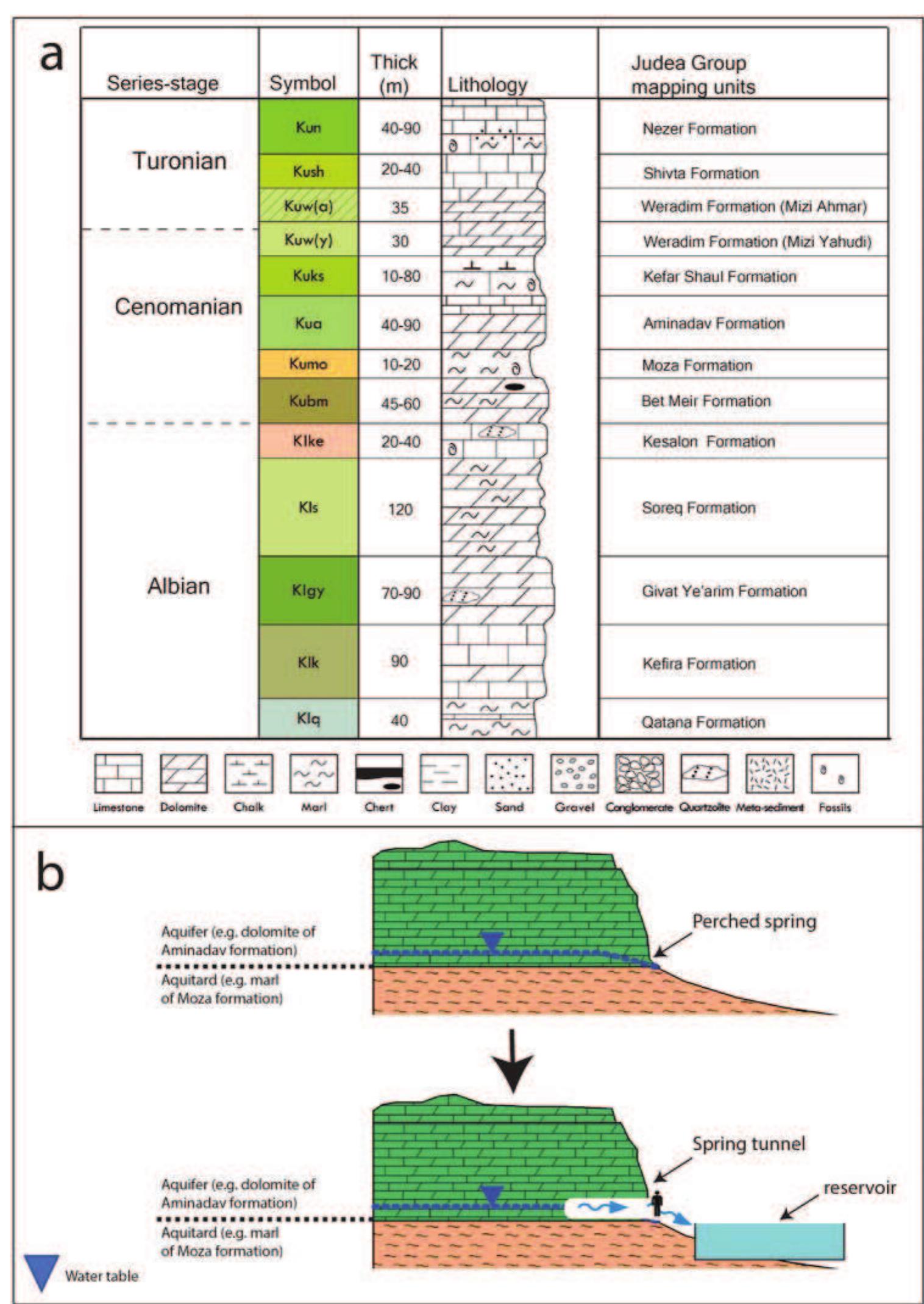 Figure 1. a. Stratigraphic column of the geological formations of the Judea group exposed in the Jerusalem Hills (after Sneh and Avni 2011). Perched springs discharge over layers of marl such as in the Soreq, Moza and Kefar Shaul formations. b. A comparative schematic cross-section between a perched spring with and without a tunnel. Quarrying a sub-horizontal underground tunnel from the spring’s outlet, into the saturated rock, increased spring’s discharge. In many cases, in the tunnel’s outlet, a reservoir was constructed, collecting water that was used for agriculture. 