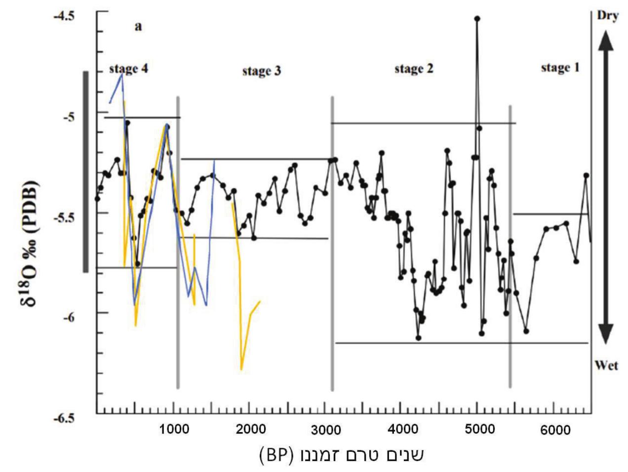 Sw ard ,(a9N¥3) 17 999999 (3)ND4) 22 Ad»I93 BO SY NYWA DANS HNNWAT AYYA | 11 4999 59) ONDA ANY ANA 2299 0-2700 HWA NVA 94 ANUS ANNWAA .4INWA) PrIW Nyy. ans ynd) Jan .4293 PIN ANAND Navpw OW>ANAT yd APA PY IW ON NI>*WwY- ADIY SY DITA NIN TY MAYS) NN TAP NDIPN 714 199)) 0999997 YN PINW N73I92 NN’ -(299Y 999N) NDAN ADP JWI WANAY 099°) DY MID OIAIA PY NII MINING 19999:  -Bar-Matthews et al. 1998 : fig 2 -7)TNa PAW N>YIAIN 09217 