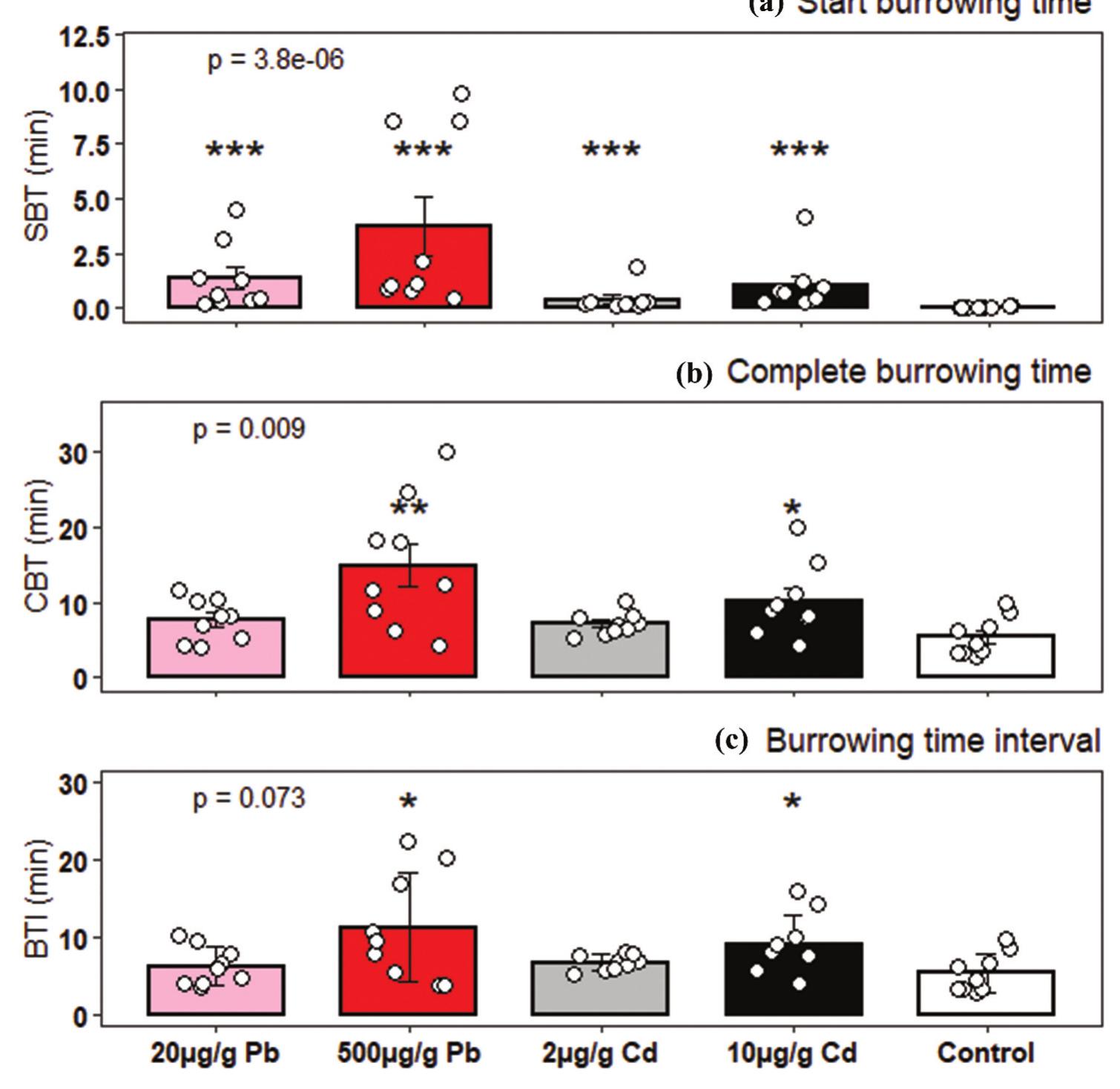 (PDF) Soil and Sediment Contamination: An International Journal