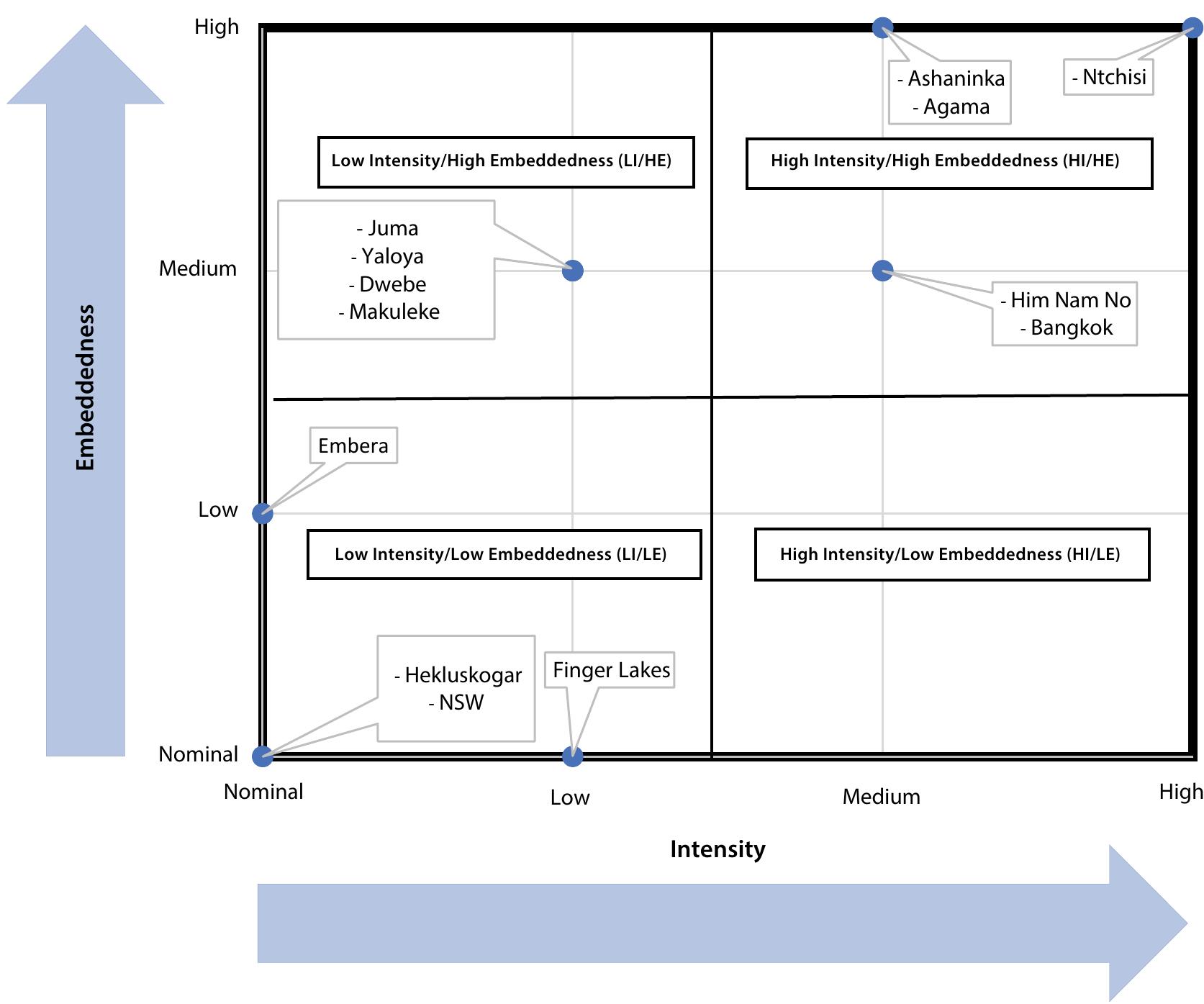 Embeddedness Visuals (PDF) Hewlett, C, JP Sarmiento Barletti, et al. 2021. 'Intensity and ...