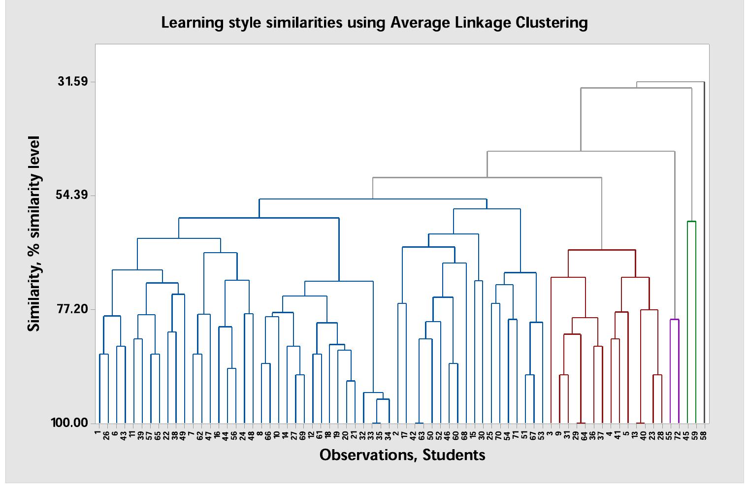 Fig. 1. Students are grouped into clusters based on their learning styles. 
