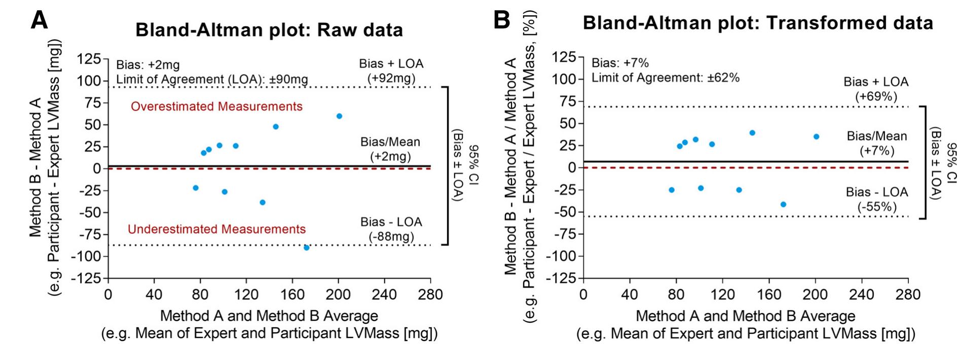 Example of a bland-altman plot of left ventricular (lv) mass