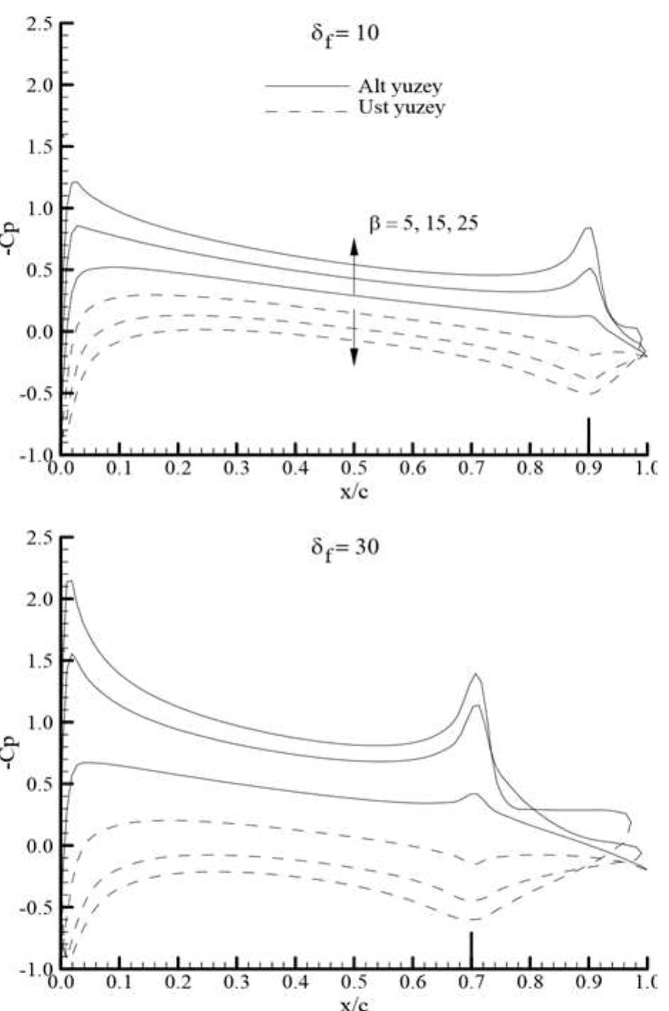 The pressure coefficient, cp, is lower and upper with f 10c