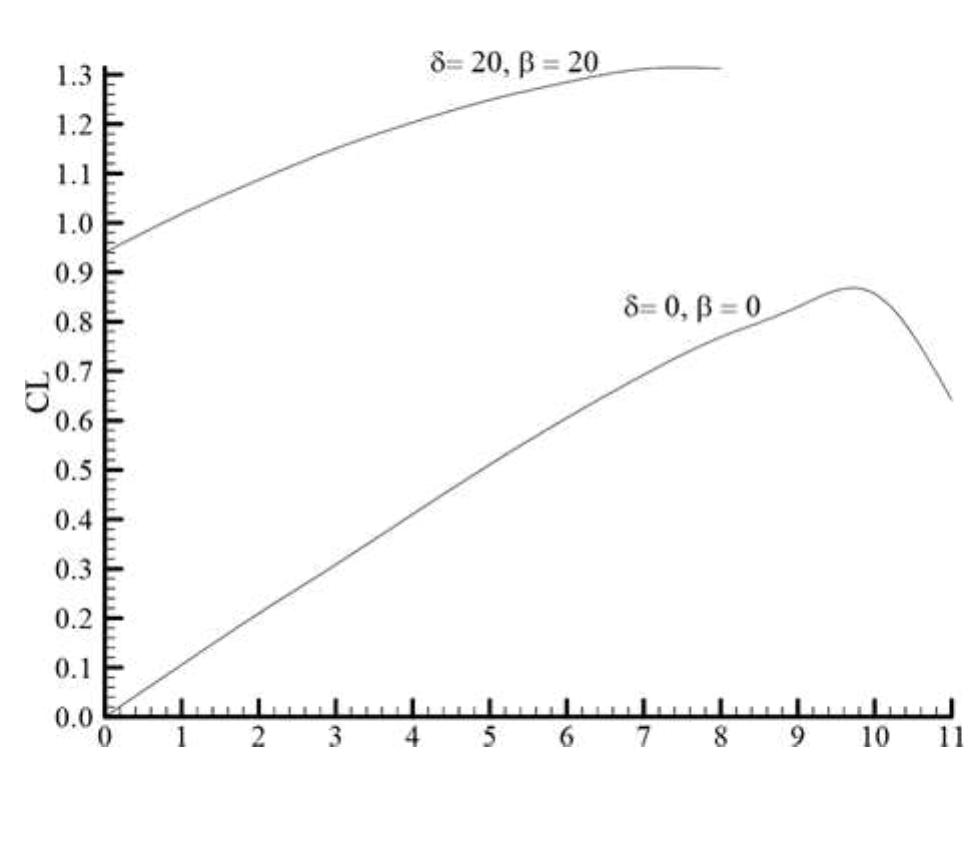 Figure 42 - PRESSURE ANALYSIS OF AIRFOILS USING ANSYS