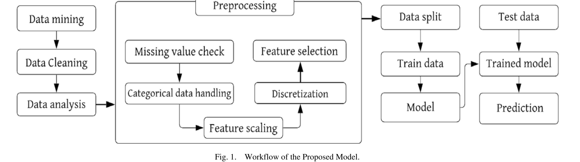 Data preprocessing stages. generally, a missing value is