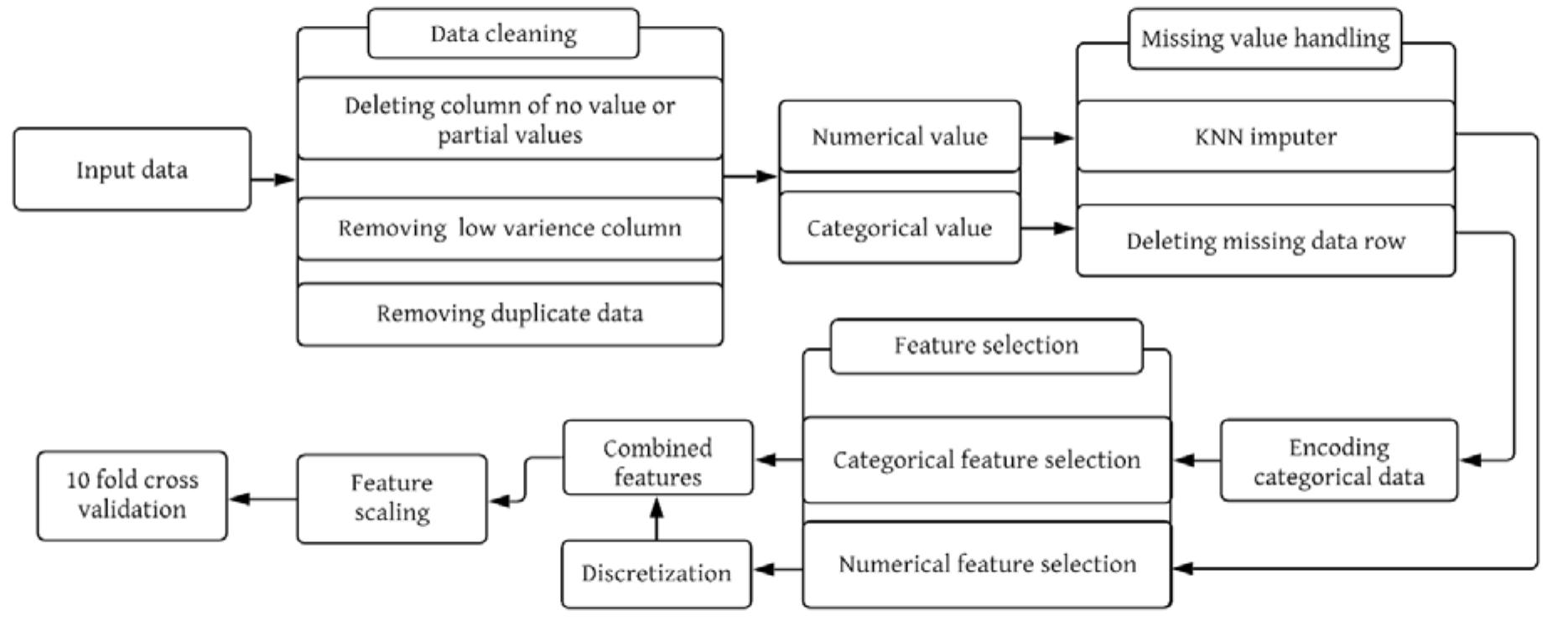 Data preprocessing stages. generally, a missing value is