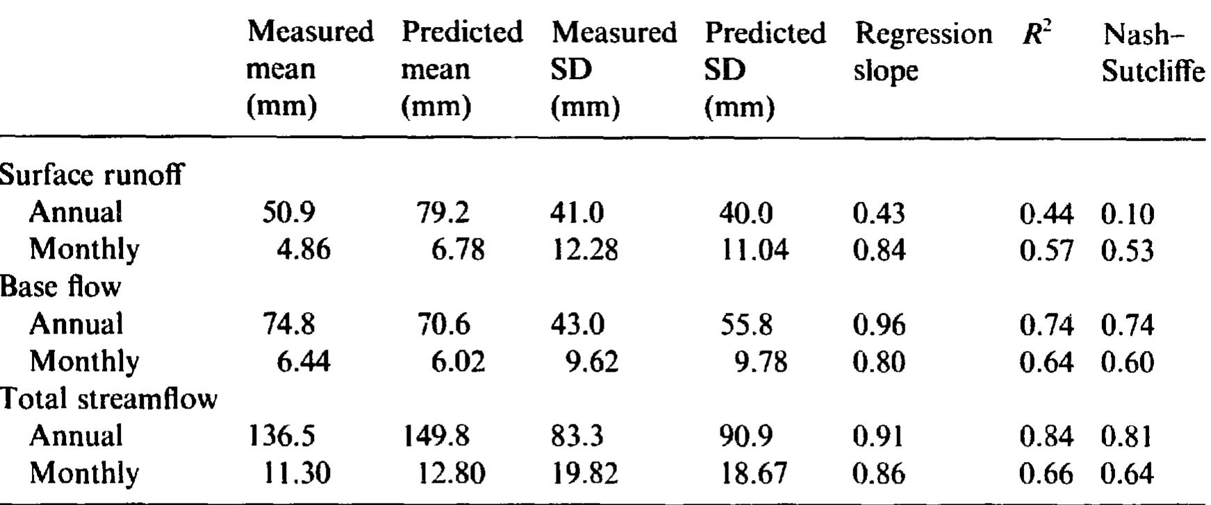 (PDF) A comprehensive surface-groundwater flow model