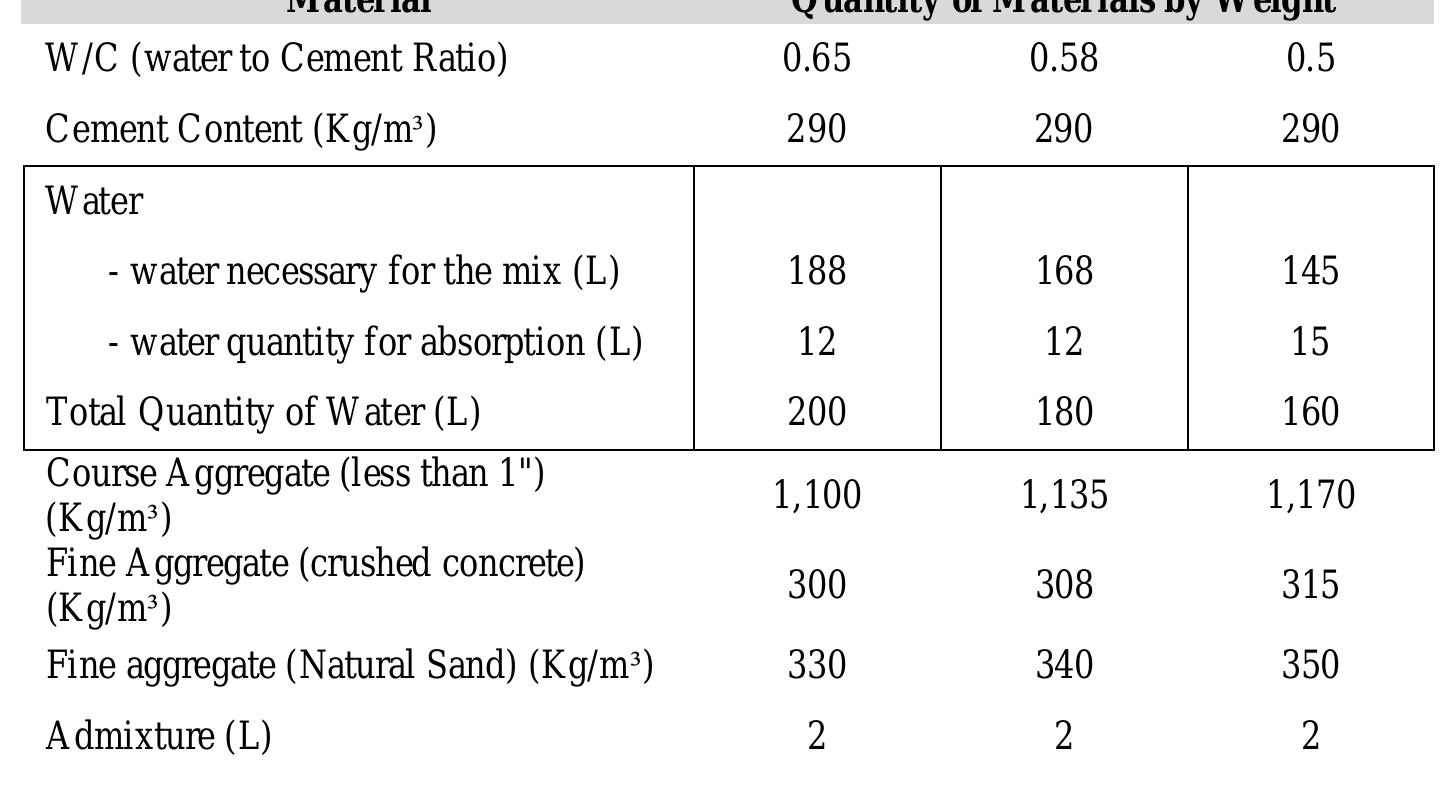 (PDF) Properties of Recycled Aggregate in Concrete and Road Pavement ...