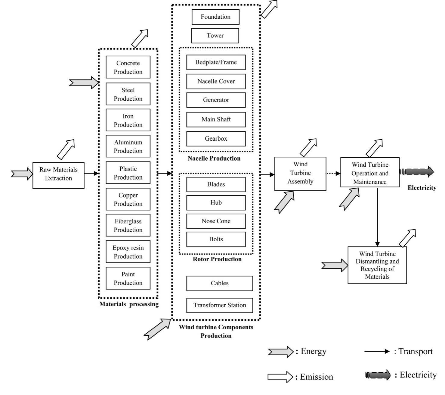 Wind Farm Development Flow Chart The flowchart of the wind turbines.